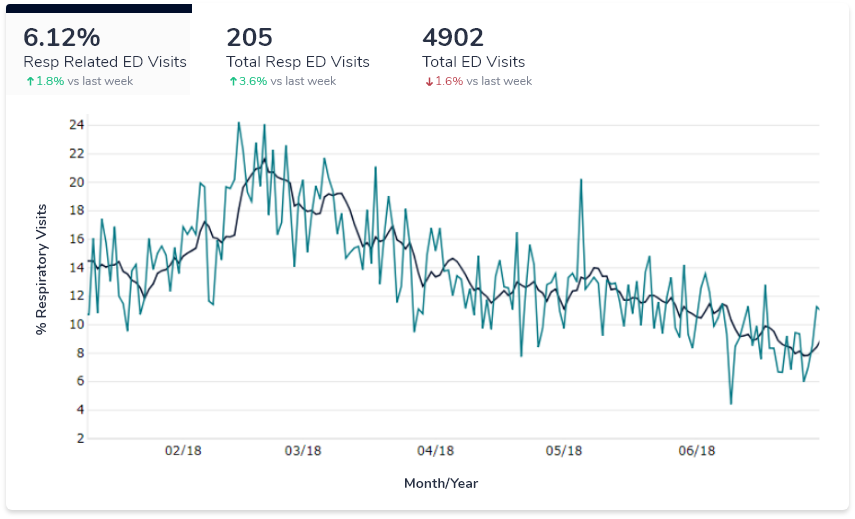 Our Viral Respiratory analytics dashboard showing respiratory related ED visits percentages of Ontario with graph